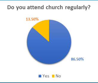 survey church